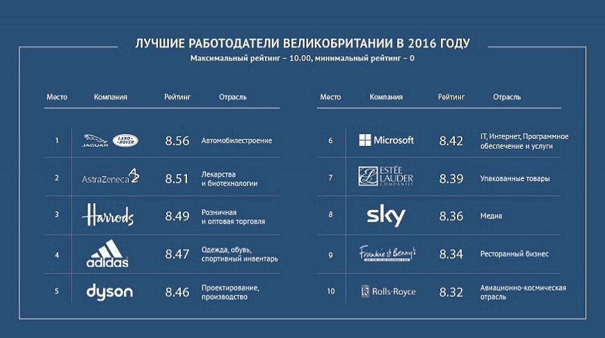 Компании великобритании. Рейтинг работодателей. Максимальный рейтинг. Составление рейтингов для работодателя. Максимальный рейтинг компании.