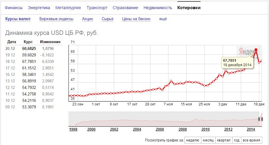 Курс цб на сегодня белорусский рубль. USD ЦБ график. Курс доллара США К рублю. Курс доллара 2006 год. Курс рубля за неделю график.